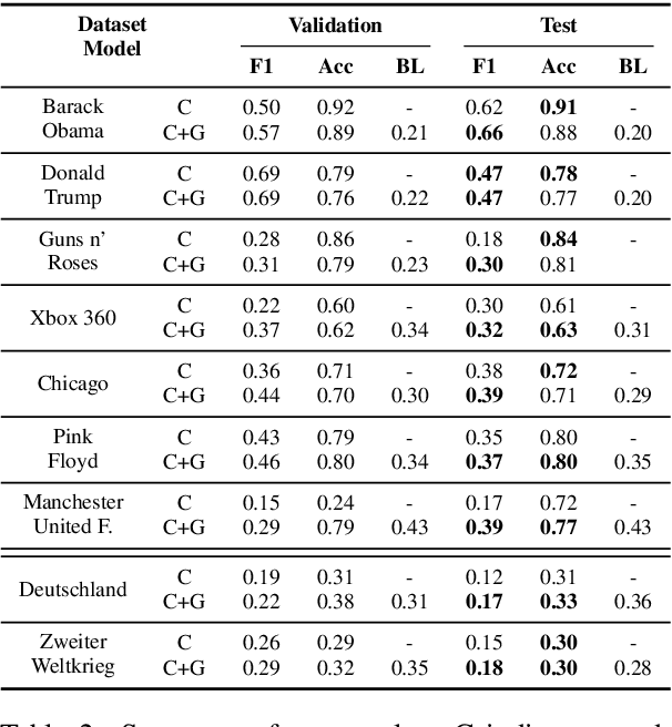Figure 3 for An Edit-centric Approach for Wikipedia Article Quality Assessment