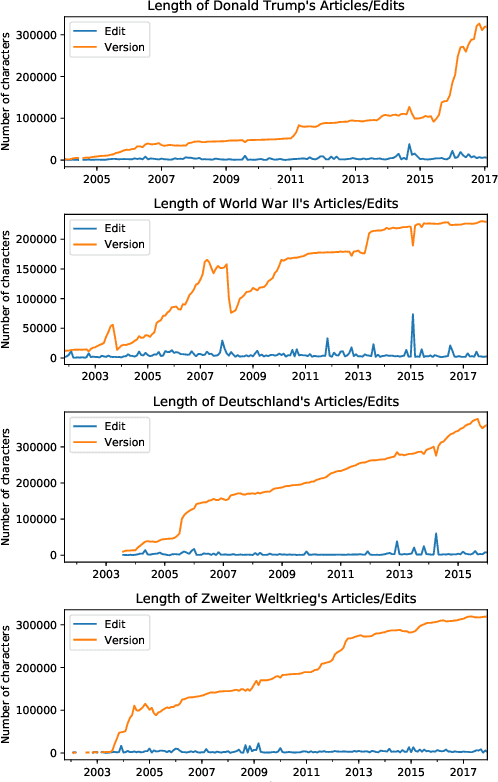 Figure 4 for An Edit-centric Approach for Wikipedia Article Quality Assessment