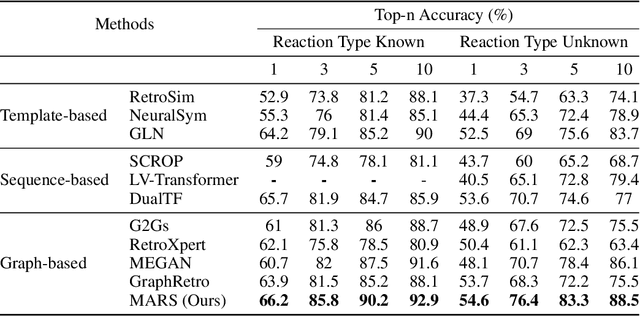 Figure 2 for MARS: A Motif-based Autoregressive Model for Retrosynthesis Prediction