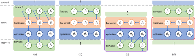 Figure 1 for Optimizer Fusion: Efficient Training with Better Locality and Parallelism