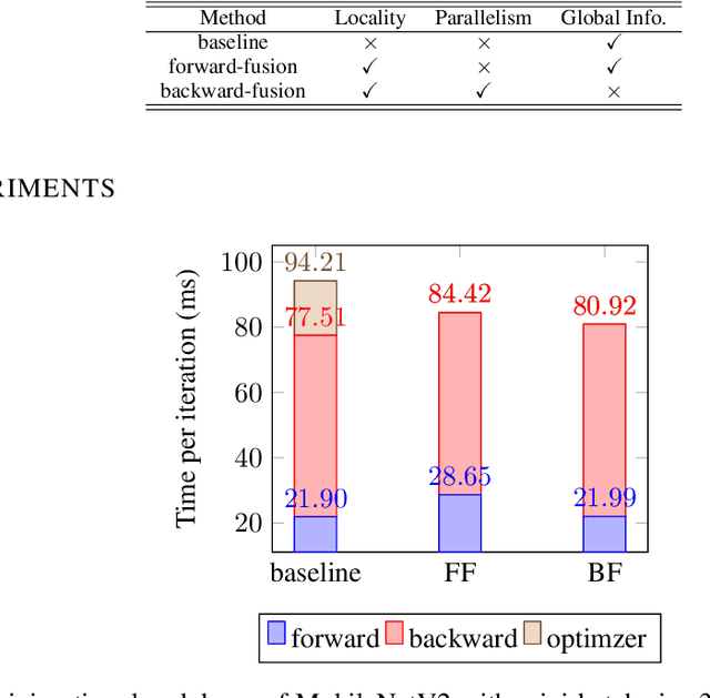 Figure 4 for Optimizer Fusion: Efficient Training with Better Locality and Parallelism