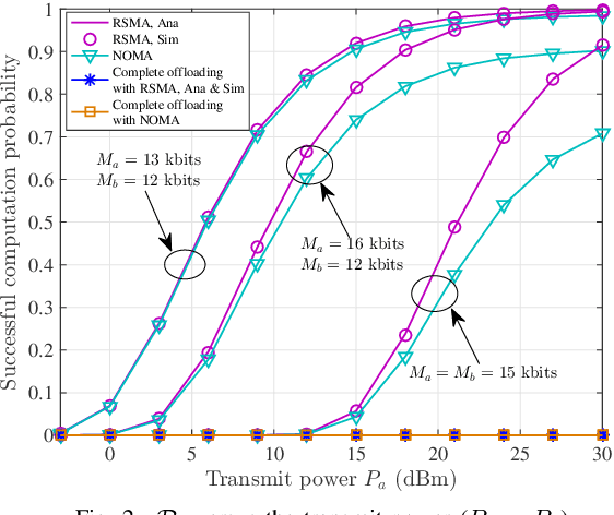 Figure 2 for Rate Splitting Multiple Access Aided Mobile Edge Computing in Cognitive Radio Networks