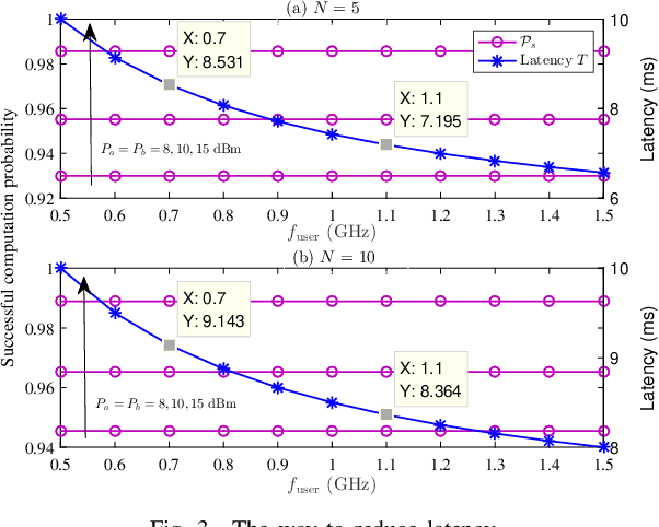 Figure 3 for Rate Splitting Multiple Access Aided Mobile Edge Computing in Cognitive Radio Networks