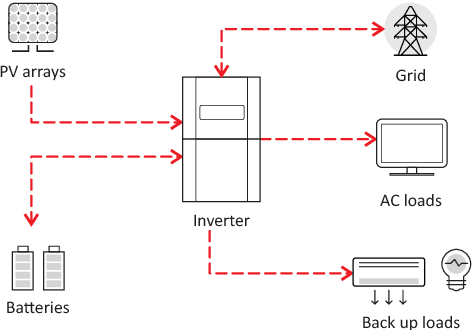 Figure 1 for Using solar and load predictions in battery scheduling at the residential level
