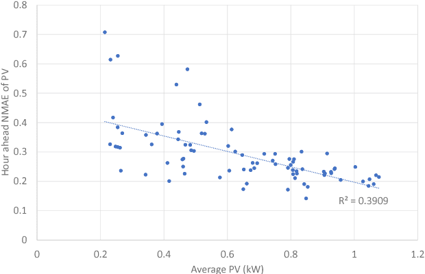 Figure 3 for Using solar and load predictions in battery scheduling at the residential level