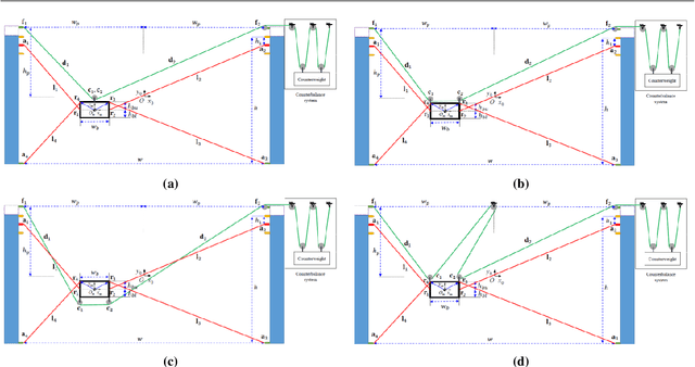 Figure 3 for Workspace Analysis and Optimal Design of Cable-Driven Parallel Robots via Auxiliary Counterbalances