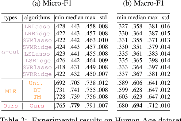 Figure 4 for iSplit LBI: Individualized Partial Ranking with Ties via Split LBI