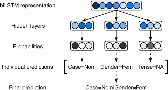Figure 3 for Semi-Supervised Neural System for Tagging, Parsing and Lematization