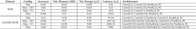 Figure 2 for Ultra-compact Binary Neural Networks for Human Activity Recognition on RISC-V Processors