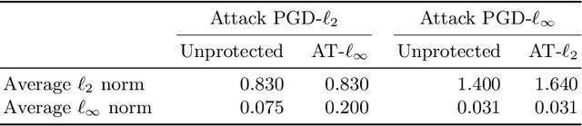 Figure 3 for Advocating for Multiple Defense Strategies against Adversarial Examples