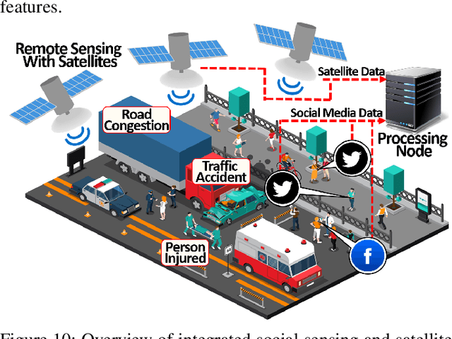 Figure 2 for A Survey on Social-Physical Sensing