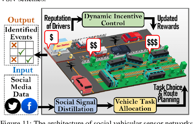 Figure 3 for A Survey on Social-Physical Sensing