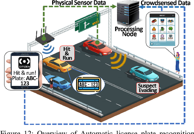 Figure 4 for A Survey on Social-Physical Sensing