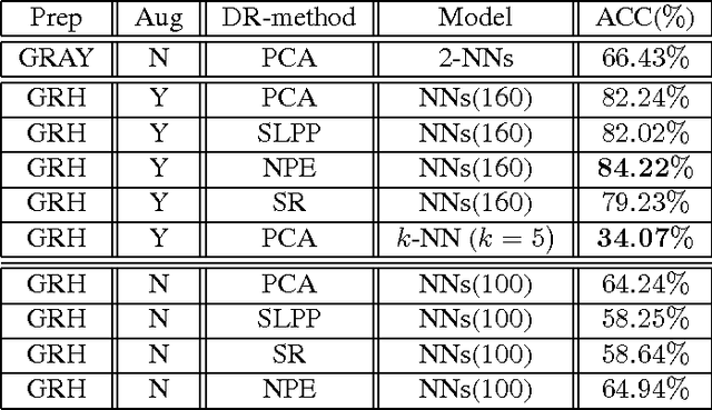 Figure 4 for Neural Networks with Manifold Learning for Diabetic Retinopathy Detection