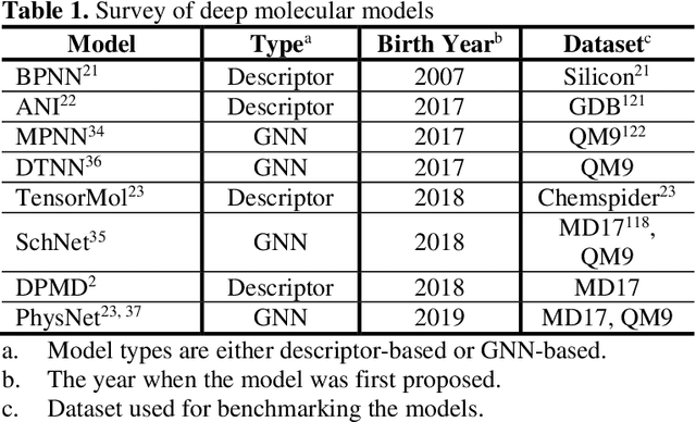 Figure 1 for A Perspective on Deep Learning for Molecular Modeling and Simulations