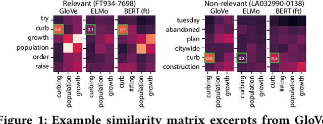 Figure 1 for Contextualized Word Representations for Document Re-Ranking