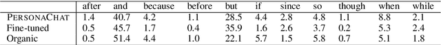Figure 1 for Assessing Discourse Relations in Language Generation from Pre-trained Language Models