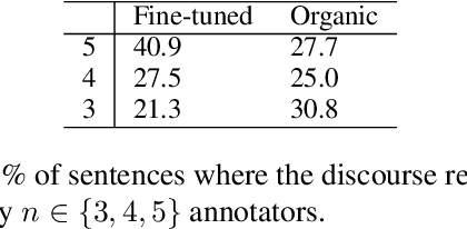 Figure 3 for Assessing Discourse Relations in Language Generation from Pre-trained Language Models