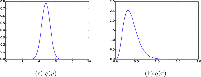 Figure 2 for BayesPy: Variational Bayesian Inference in Python