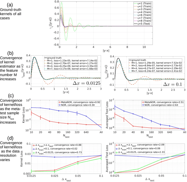 Figure 2 for MetaNOR: A Meta-Learnt Nonlocal Operator Regression Approach for Metamaterial Modeling