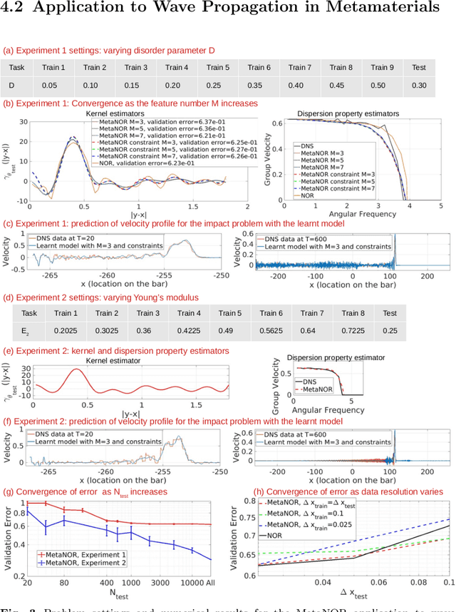 Figure 3 for MetaNOR: A Meta-Learnt Nonlocal Operator Regression Approach for Metamaterial Modeling