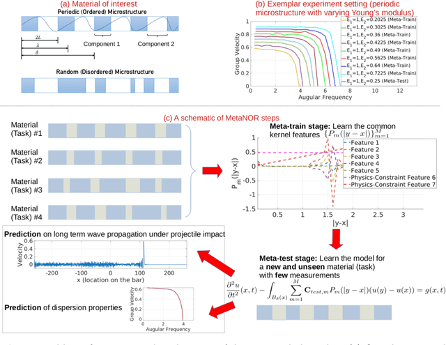 Figure 1 for MetaNOR: A Meta-Learnt Nonlocal Operator Regression Approach for Metamaterial Modeling