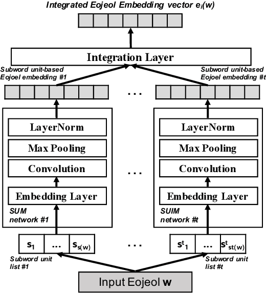 Figure 2 for Integrated Eojeol Embedding for Erroneous Sentence Classification in Korean Chatbots