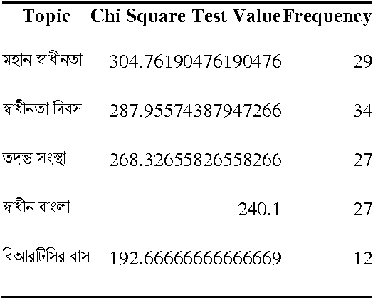 Figure 1 for Statistical Analysis on Bangla Newspaper Data to Extract Trending Topic and Visualize Its Change Over Time