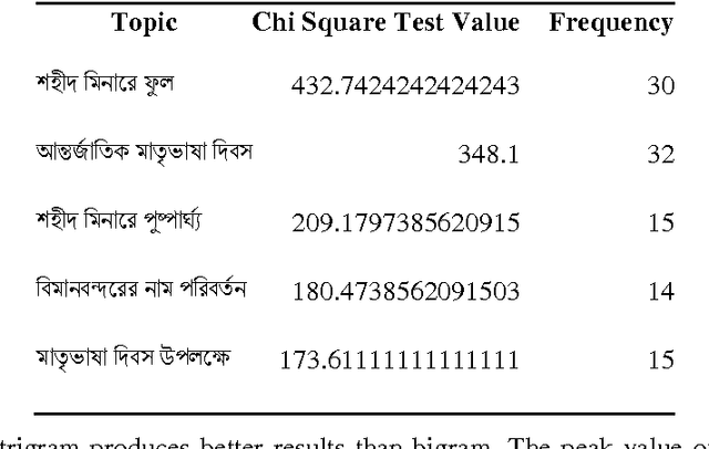 Figure 2 for Statistical Analysis on Bangla Newspaper Data to Extract Trending Topic and Visualize Its Change Over Time