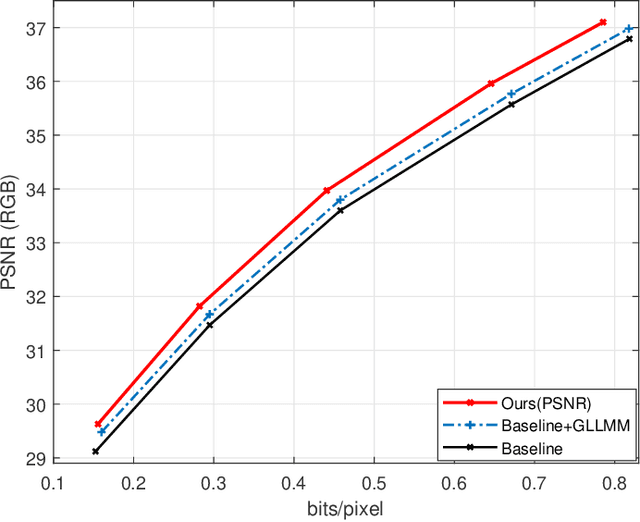 Figure 2 for Learned Image Compression with Discretized Gaussian-Laplacian-Logistic Mixture Model and Concatenated Residual Modules