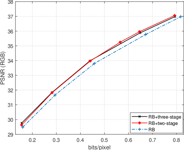 Figure 4 for Learned Image Compression with Discretized Gaussian-Laplacian-Logistic Mixture Model and Concatenated Residual Modules