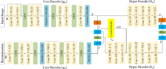 Figure 1 for Learned Image Compression with Discretized Gaussian-Laplacian-Logistic Mixture Model and Concatenated Residual Modules