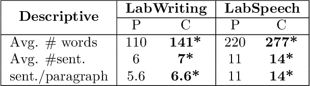 Figure 1 for A Quantitative and Qualitative Analysis of Schizophrenia Language