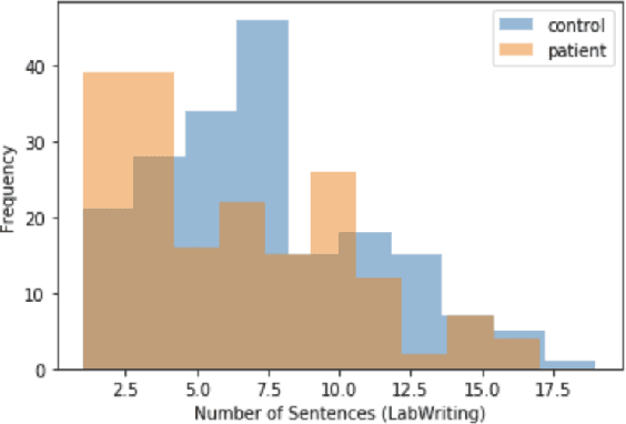 Figure 2 for A Quantitative and Qualitative Analysis of Schizophrenia Language