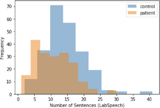 Figure 3 for A Quantitative and Qualitative Analysis of Schizophrenia Language