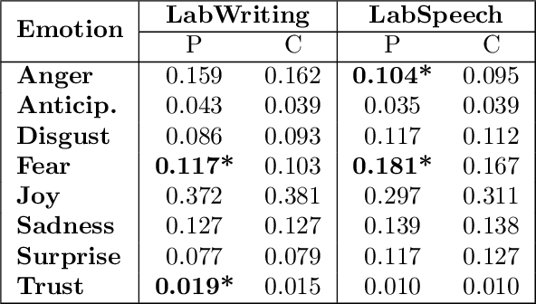 Figure 4 for A Quantitative and Qualitative Analysis of Schizophrenia Language