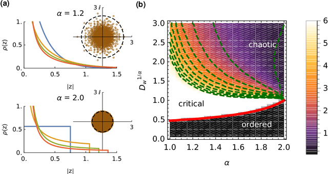 Figure 2 for Extended critical regimes of deep neural networks