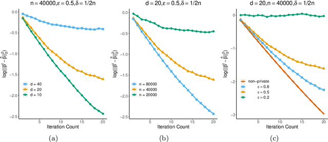 Figure 1 for The Cost of Privacy in Generalized Linear Models: Algorithms and Minimax Lower Bounds