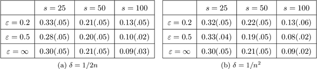Figure 3 for The Cost of Privacy in Generalized Linear Models: Algorithms and Minimax Lower Bounds