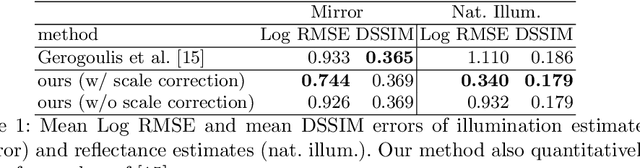 Figure 2 for Invertible Neural BRDF for Object Inverse Rendering