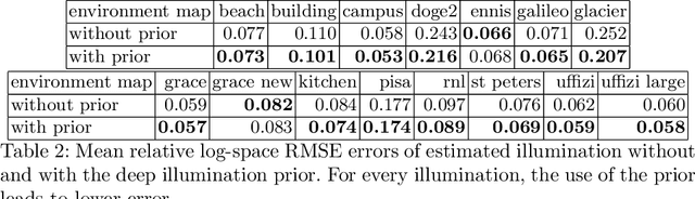 Figure 4 for Invertible Neural BRDF for Object Inverse Rendering