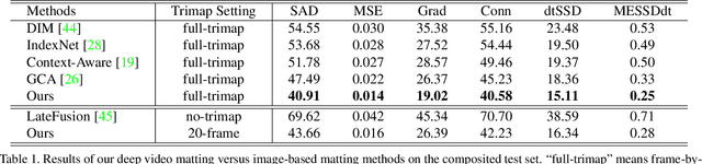 Figure 2 for Deep Video Matting via Spatio-Temporal Alignment and Aggregation