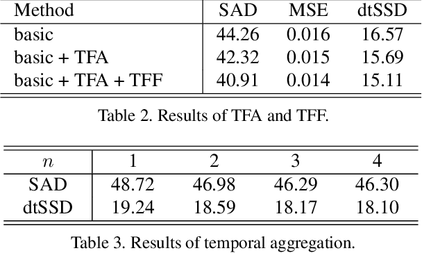 Figure 4 for Deep Video Matting via Spatio-Temporal Alignment and Aggregation