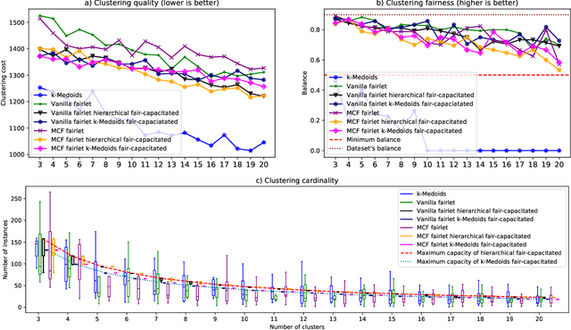 Figure 2 for Fair-Capacitated Clustering