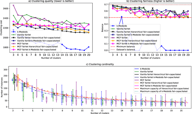 Figure 3 for Fair-Capacitated Clustering