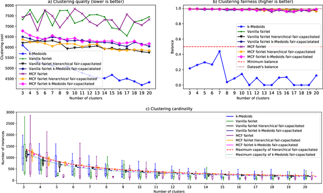 Figure 4 for Fair-Capacitated Clustering