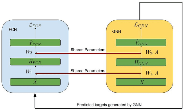 Figure 1 for GraphMix: Regularized Training of Graph Neural Networks for Semi-Supervised Learning