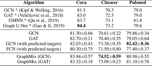 Figure 2 for GraphMix: Regularized Training of Graph Neural Networks for Semi-Supervised Learning