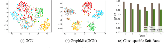 Figure 4 for GraphMix: Regularized Training of Graph Neural Networks for Semi-Supervised Learning
