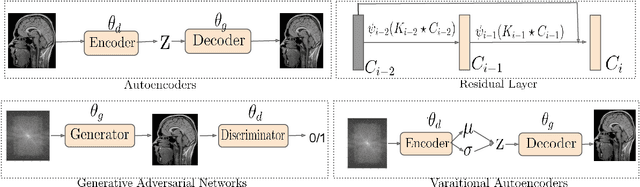 Figure 4 for A review of deep learning methods for MRI reconstruction